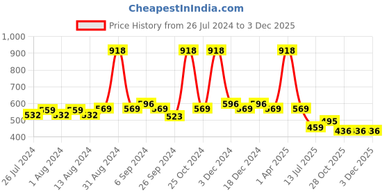 myntra.com Friskers Women Pack Of 2 Solid Camisoles E-01-05-S friskers Price History Graph from 26 Jul 2024 to 2 Dec 2025