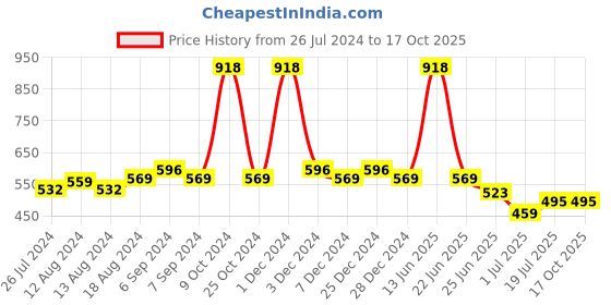 myntra.com Friskers Women Pack Of 2 Solid Camisoles E-01-06-S friskers Price History Graph from 26 Jul 2024 to 16 Oct 2025
