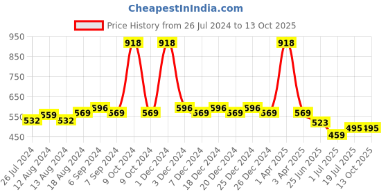 myntra.com Friskers Women Pack Of 2 Solid Camisoles E-02-03-S friskers Price History Graph from 26 Jul 2024 to 13 Oct 2025
