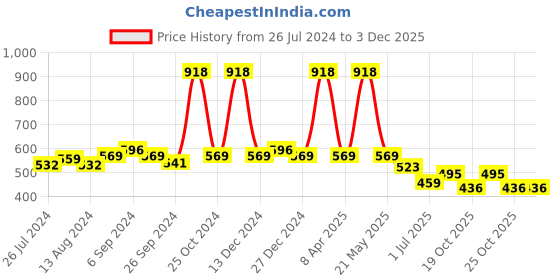 myntra.com Friskers Women Pack Of 2 Solid Camisoles E-02-04-S friskers Price History Graph from 26 Jul 2024 to 2 Dec 2025