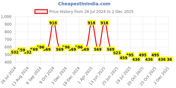 myntra.com Friskers Women Pack Of 2 Solid Camisoles E-02-06-S friskers Price History Graph from 26 Jul 2024 to 2 Dec 2025