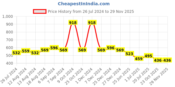 myntra.com Friskers Women Pack Of 2 Solid Camisoles E-03-04-S friskers Price History Graph from 26 Jul 2024 to 28 Nov 2025