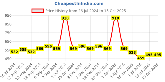 myntra.com Friskers Women Pack Of 2 Solid Camisoles E-03-06-S friskers Price History Graph from 26 Jul 2024 to 13 Oct 2025