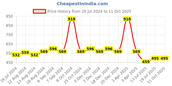 myntra.com Friskers Women Pack Of 2 Solid Camisoles E-04-05-S friskers Price History Graph from 26 Jul 2024 to 10 Oct 2025