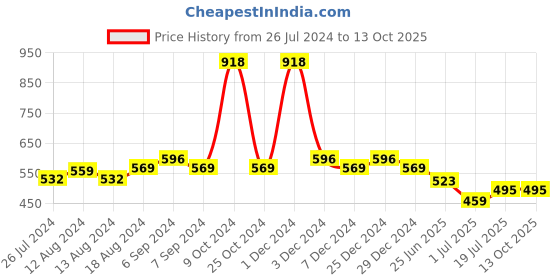 myntra.com Friskers Women Pack Of 2 Solid Camisoles E-04-06-S friskers Price History Graph from 26 Jul 2024 to 13 Oct 2025