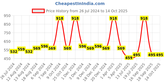 myntra.com Friskers Women Pack Of 2 Solid Camisoles E-05-06-S friskers Price History Graph from 26 Jul 2024 to 13 Oct 2025