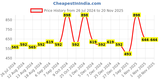 myntra.com Friskers Women Pack Of 2 Solid Camisoles H-01-02-S friskers Price History Graph from 26 Jul 2024 to 19 Nov 2025