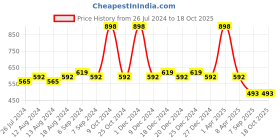 myntra.com Friskers Women Pack Of 2 Solid Camisoles H-01-03-S friskers Price History Graph from 26 Jul 2024 to 18 Oct 2025