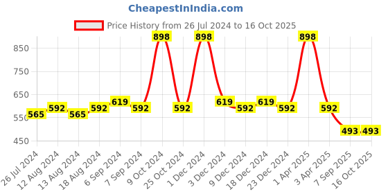 myntra.com Friskers Women Pack Of 2 Solid Camisoles H-01-04-S friskers Price History Graph from 26 Jul 2024 to 15 Oct 2025