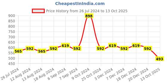 myntra.com Friskers Women Pack Of 2 Solid Camisoles H-01-05-S friskers Price History Graph from 26 Jul 2024 to 13 Oct 2025