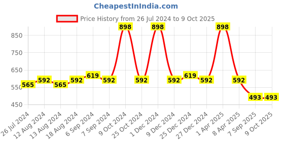 myntra.com Friskers Women Pack Of 2 Solid Camisoles H-01-06-S friskers Price History Graph from 26 Jul 2024 to 4 Oct 2025