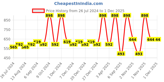 myntra.com Friskers Women Pack Of 2 Solid Camisoles H-01-07-S friskers Price History Graph from 26 Jul 2024 to 1 Dec 2025
