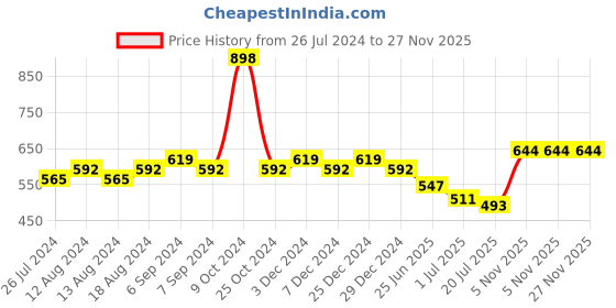 myntra.com Friskers Women Pack Of 2 Solid Camisoles H-02-03-S friskers Price History Graph from 26 Jul 2024 to 27 Nov 2025