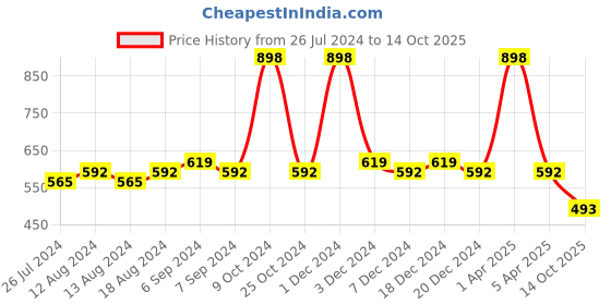 myntra.com Friskers Women Pack Of 2 Solid Camisoles H-02-05-S friskers Price History Graph from 26 Jul 2024 to 14 Oct 2025