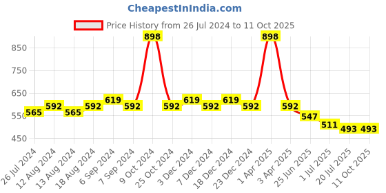 myntra.com Friskers Women Pack Of 2 Solid Camisoles H-03-04-S friskers Price History Graph from 26 Jul 2024 to 10 Oct 2025