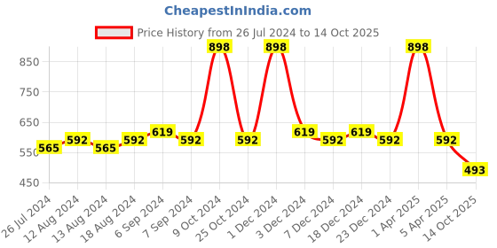 myntra.com Friskers Women Pack Of 2 Solid Camisoles H-03-05-S friskers Price History Graph from 26 Jul 2024 to 14 Oct 2025