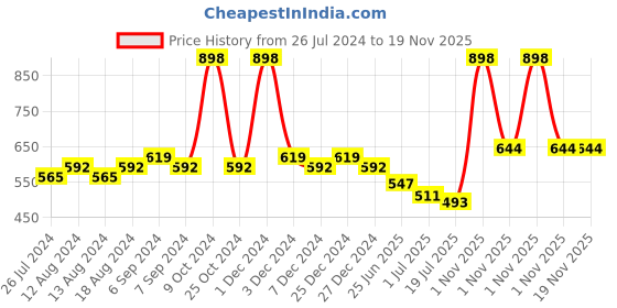 myntra.com Friskers Women Pack of 2 Solid Camisoles H-03-06-S friskers Price History Graph from 26 Jul 2024 to 19 Nov 2025