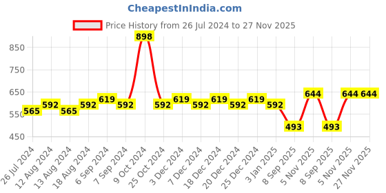 myntra.com Friskers Women Pack Of 2 Solid Camisoles H-03-07-S friskers Price History Graph from 26 Jul 2024 to 27 Nov 2025