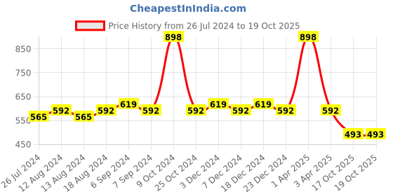 myntra.com Friskers Women Pack Of 2 Solid Camisoles H-04-05-S friskers Price History Graph from 26 Jul 2024 to 17 Oct 2025