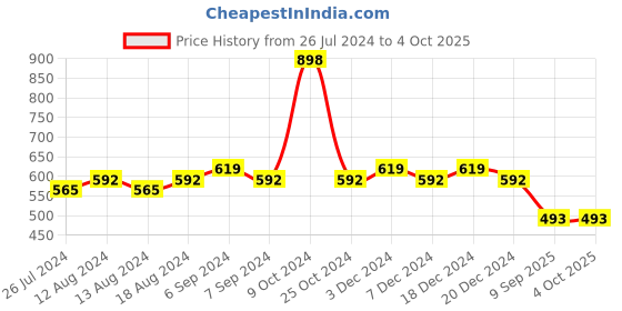 myntra.com Friskers Women Pack Of 2 Solid Camisoles H-04-07-S friskers Price History Graph from 26 Jul 2024 to 4 Oct 2025