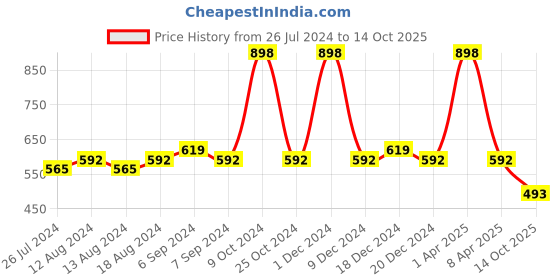 myntra.com Friskers Women Pack Of 2 Solid Camisoles H-05-07-S friskers Price History Graph from 26 Jul 2024 to 14 Oct 2025
