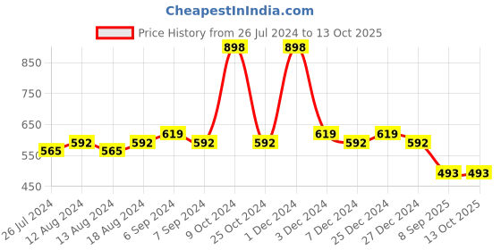 myntra.com Friskers Women Pack of 2 Solid Camisoles H-06-07-S friskers Price History Graph from 26 Jul 2024 to 13 Oct 2025