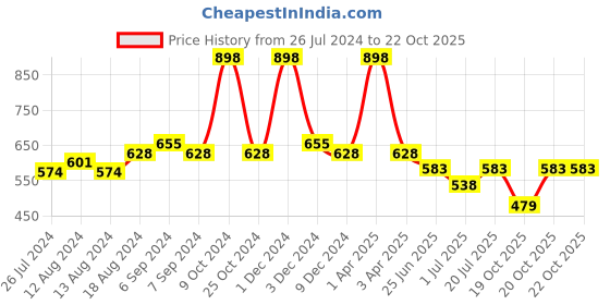 myntra.com Friskers Women Pack Of 2 Solid Cotton Camisoles friskers Price History Graph from 26 Jul 2024 to 21 Oct 2025