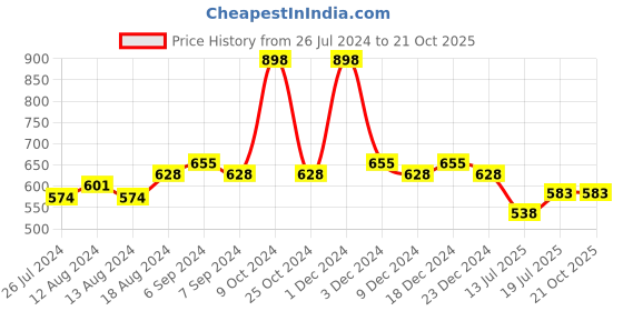myntra.com Friskers Women Pack Of 2 Solid Cotton Camisoles friskers Price History Graph from 26 Jul 2024 to 21 Oct 2025