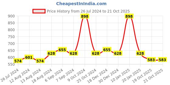 myntra.com Friskers Women Pack Of 2 Solid Cotton Camisoles friskers Price History Graph from 26 Jul 2024 to 20 Oct 2025