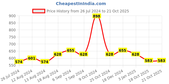 myntra.com Friskers Women Pack Of 2 Solid Cotton Camisoles friskers Price History Graph from 26 Jul 2024 to 21 Oct 2025