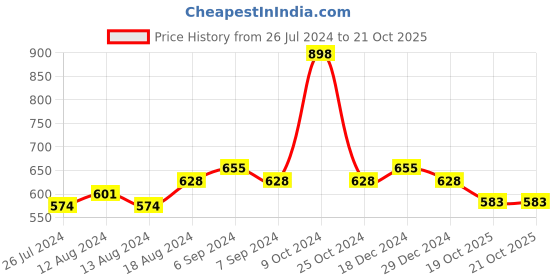 myntra.com Friskers Women Pack Of 2 Solid Cotton Camisoles friskers Price History Graph from 26 Jul 2024 to 19 Oct 2025