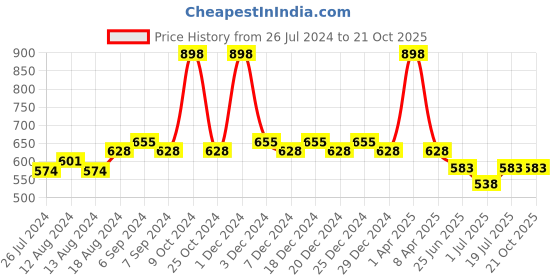 myntra.com Friskers Women Pack Of 2 Solid Cotton Camisoles friskers Price History Graph from 26 Jul 2024 to 21 Oct 2025