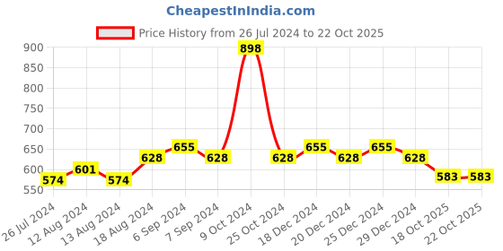 myntra.com Friskers Women Pack Of 2 Solid Cotton Camisoles friskers Price History Graph from 26 Jul 2024 to 21 Oct 2025