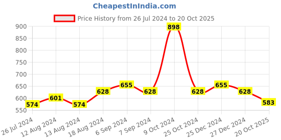 myntra.com Friskers Women Pack Of 2 Solid Cotton Camisoles friskers Price History Graph from 26 Jul 2024 to 20 Oct 2025