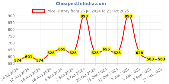 myntra.com Friskers Women Pack Of 2 Solid Cotton Camisoles friskers Price History Graph from 26 Jul 2024 to 21 Oct 2025