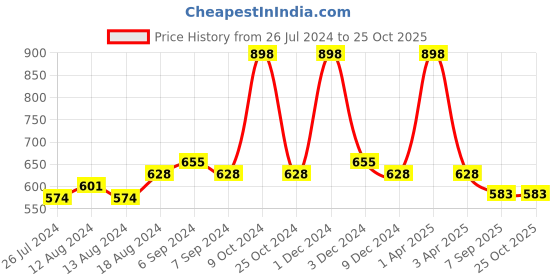 myntra.com Friskers Women Pack Of 2 Solid Cotton Camisoles friskers Price History Graph from 26 Jul 2024 to 24 Oct 2025
