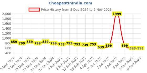 myntra.com Friskers Women Pack Of 2 Solid Round Neck Oversized T-shirts friskers Price History Graph from 5 Dec 2024 to 9 Nov 2025