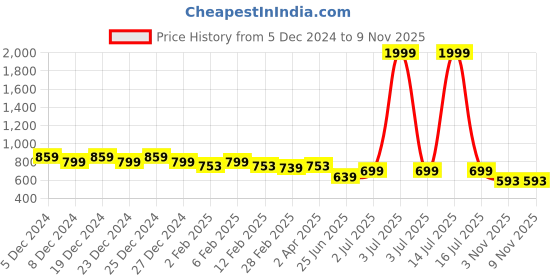 myntra.com Friskers Women Pack Of 2 Solid Round Neck Oversized T-shirts friskers Price History Graph from 5 Dec 2024 to 9 Nov 2025