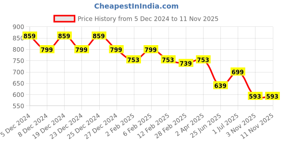 myntra.com Friskers Women Pack Of 2 Solid Round Neck Oversized T-shirts friskers Price History Graph from 5 Dec 2024 to 9 Nov 2025