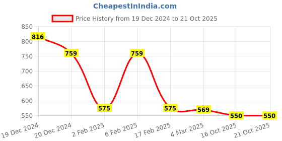 myntra.com Friskers Women Pack Of 2 Solid Round Neck T-shirts friskers Price History Graph from 19 Dec 2024 to 20 Oct 2025