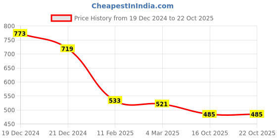 myntra.com Friskers Women Pack Of 2 Solid Round Neck T-shirts friskers Price History Graph from 19 Dec 2024 to 21 Oct 2025