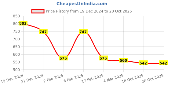 myntra.com Friskers Women Pack Of 2 Solid Round Neck T-shirts friskers Price History Graph from 19 Dec 2024 to 20 Oct 2025