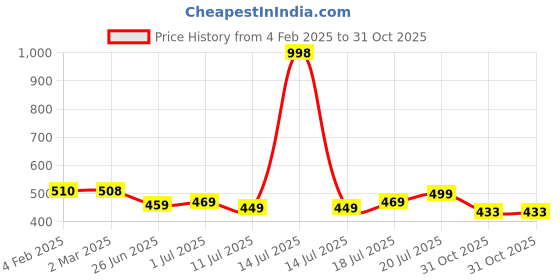 myntra.com Friskers Women Pack of 2 Solid Tank Tops friskers Price History Graph from 4 Feb 2025 to 31 Oct 2025
