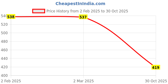 myntra.com Friskers Women Pack Of 2 Solid Tank Tops friskers Price History Graph from 2 Feb 2025 to 30 Oct 2025