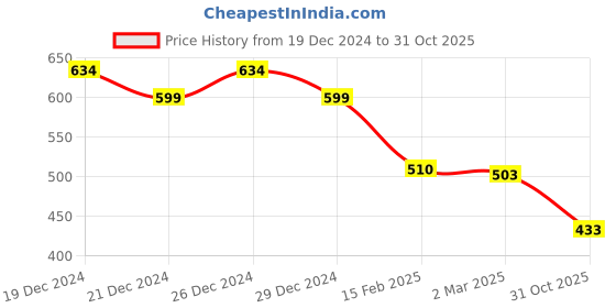 myntra.com Friskers Women Pack Of 2 Solid Tank Tops friskers Price History Graph from 19 Dec 2024 to 31 Oct 2025