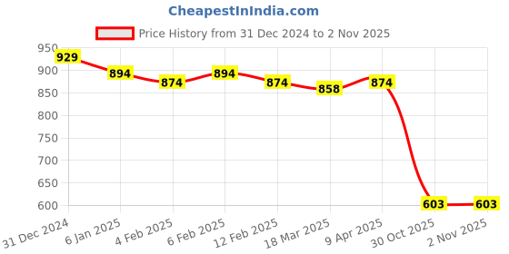 myntra.com Friskers Women Pack of 2 Solid Tops friskers Price History Graph from 31 Dec 2024 to 1 Nov 2025