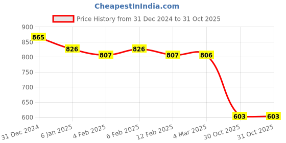 myntra.com Friskers Women Pack of 2 Solid Tops friskers Price History Graph from 31 Dec 2024 to 31 Oct 2025