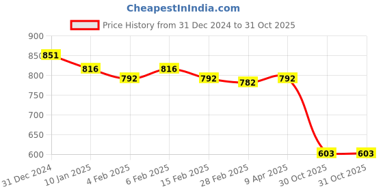 myntra.com Friskers Women Pack of 2 Solid Tops friskers Price History Graph from 31 Dec 2024 to 31 Oct 2025