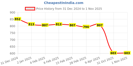 myntra.com Friskers Women Pack of 2 Solid Tops friskers Price History Graph from 31 Dec 2024 to 31 Oct 2025