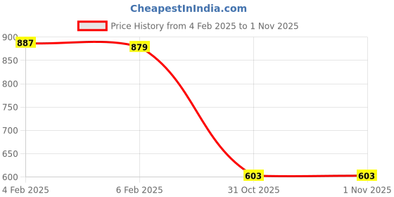 myntra.com Friskers Women Pack of 2 Solid Tops friskers Price History Graph from 4 Feb 2025 to 31 Oct 2025